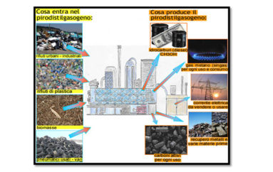 La pirolisi e l’ambiente