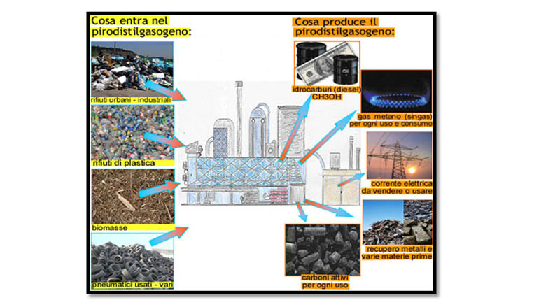 La pirolisi e l’ambiente