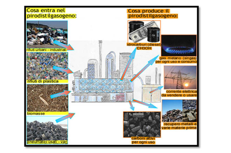 La pirolisi e l’ambiente