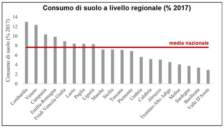 Il consumo di suolo in italia